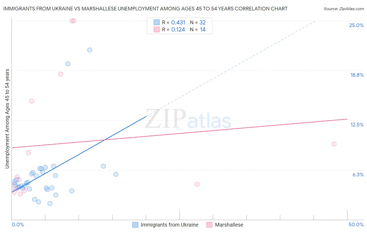 Immigrants from Ukraine vs Marshallese Unemployment Among Ages 45 to 54 years