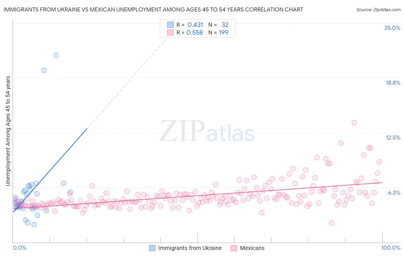 Immigrants from Ukraine vs Mexican Unemployment Among Ages 45 to 54 years