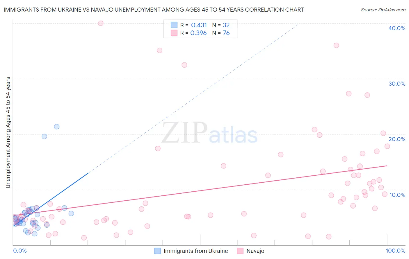 Immigrants from Ukraine vs Navajo Unemployment Among Ages 45 to 54 years