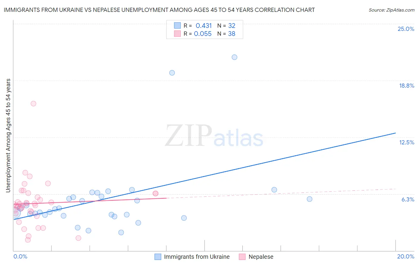 Immigrants from Ukraine vs Nepalese Unemployment Among Ages 45 to 54 years