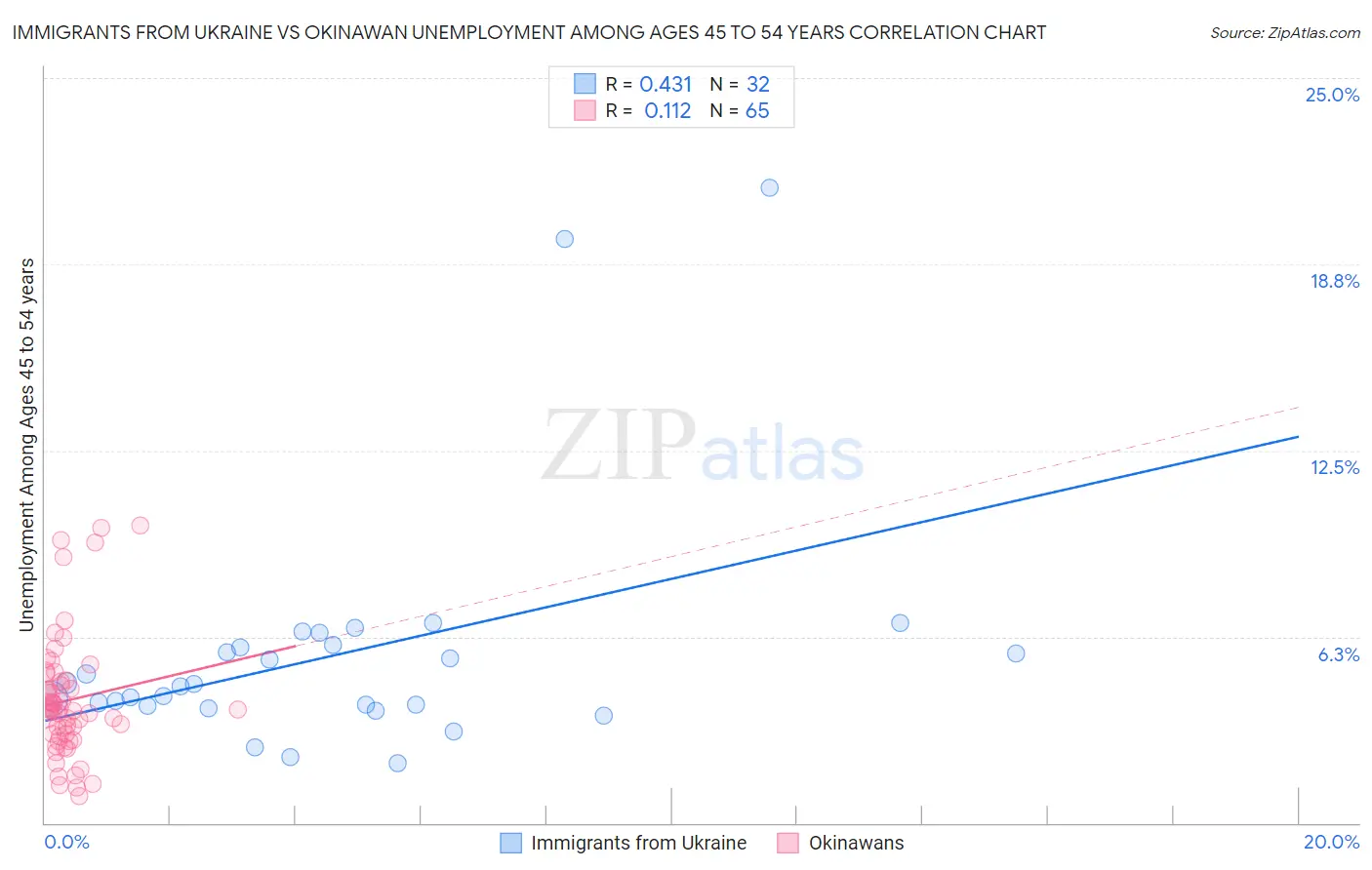 Immigrants from Ukraine vs Okinawan Unemployment Among Ages 45 to 54 years