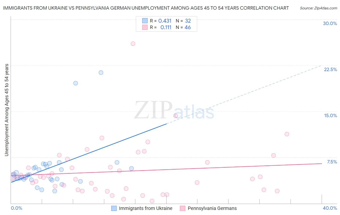 Immigrants from Ukraine vs Pennsylvania German Unemployment Among Ages 45 to 54 years