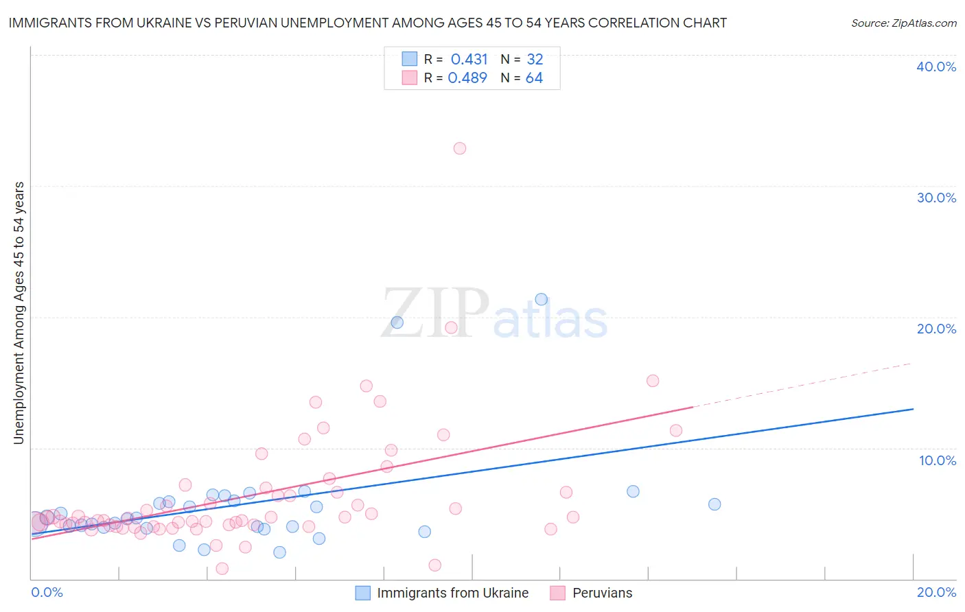 Immigrants from Ukraine vs Peruvian Unemployment Among Ages 45 to 54 years