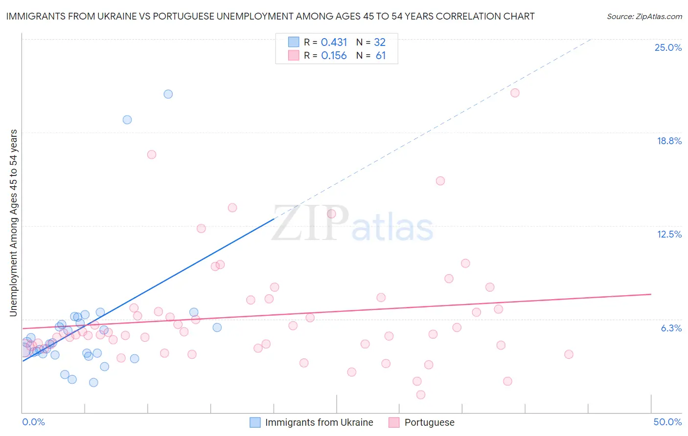 Immigrants from Ukraine vs Portuguese Unemployment Among Ages 45 to 54 years