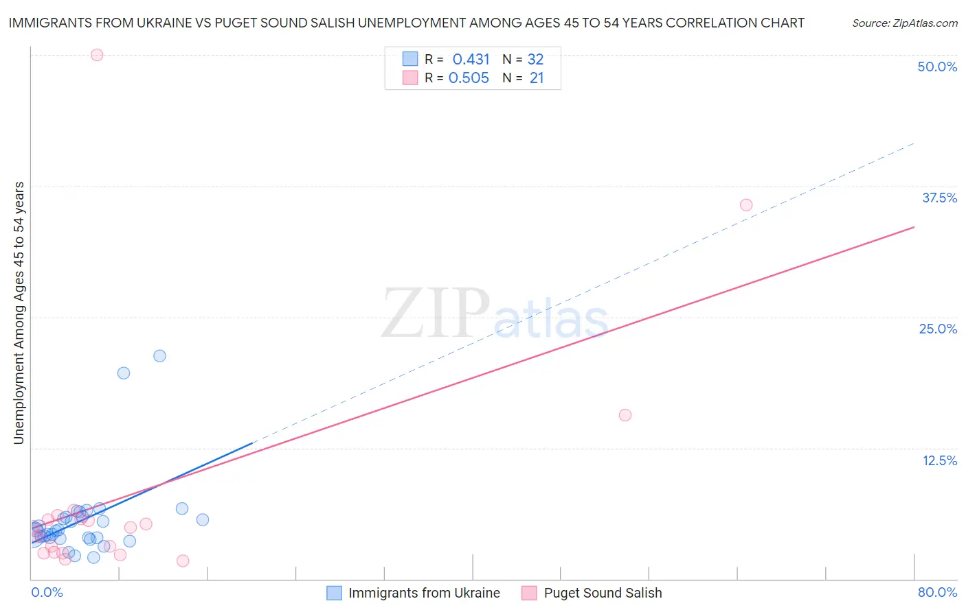 Immigrants from Ukraine vs Puget Sound Salish Unemployment Among Ages 45 to 54 years