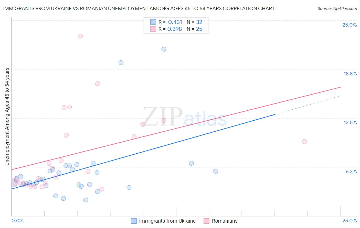 Immigrants from Ukraine vs Romanian Unemployment Among Ages 45 to 54 years