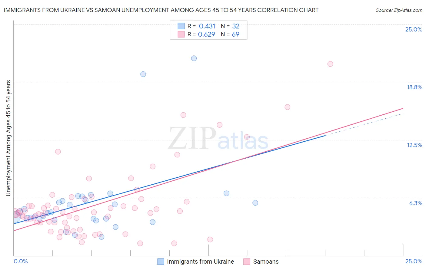 Immigrants from Ukraine vs Samoan Unemployment Among Ages 45 to 54 years