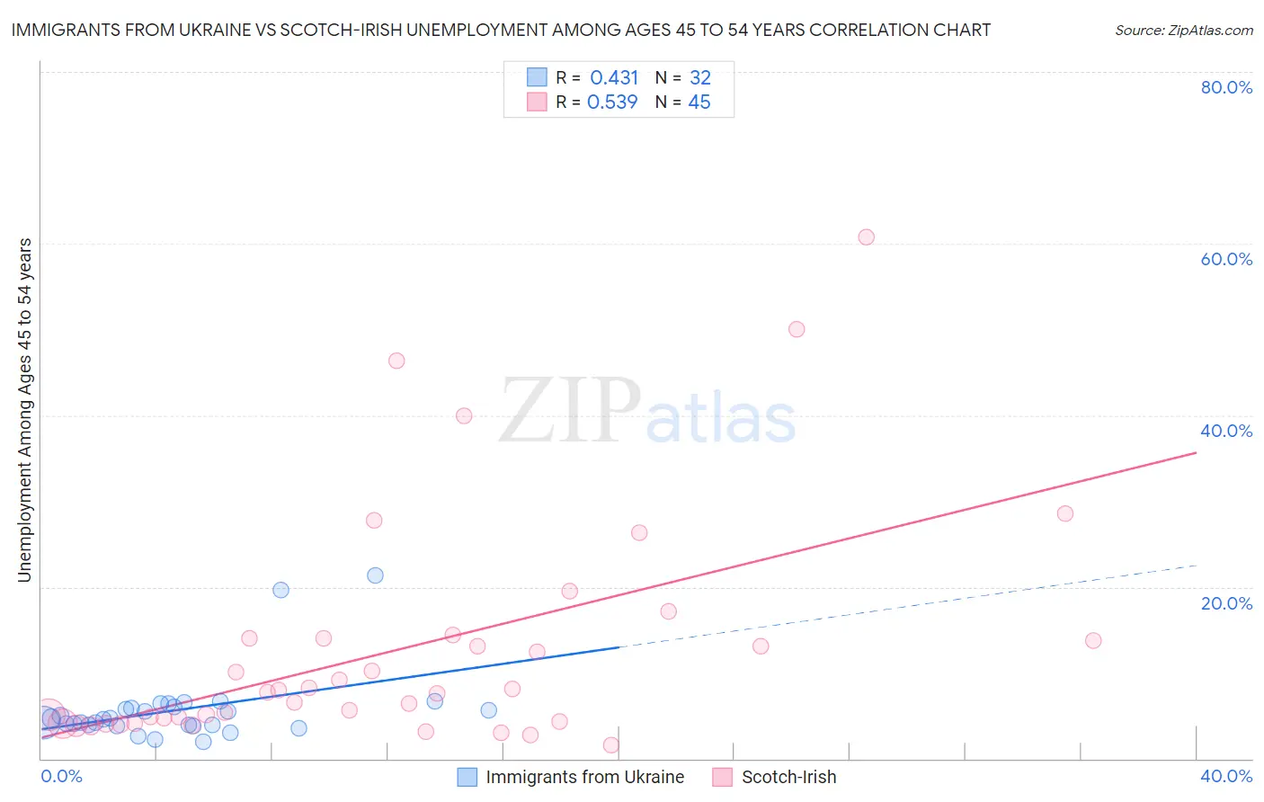 Immigrants from Ukraine vs Scotch-Irish Unemployment Among Ages 45 to 54 years