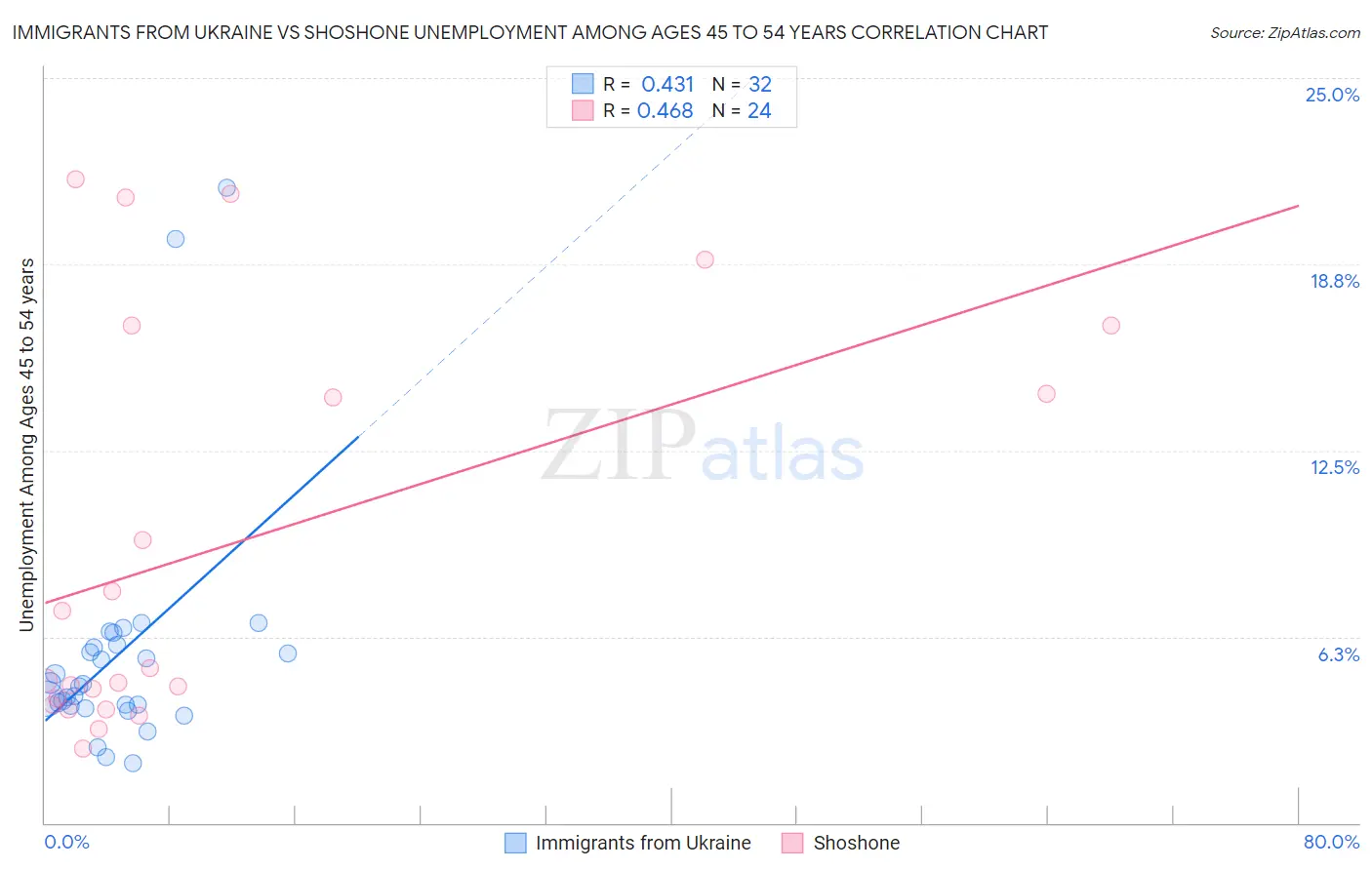Immigrants from Ukraine vs Shoshone Unemployment Among Ages 45 to 54 years