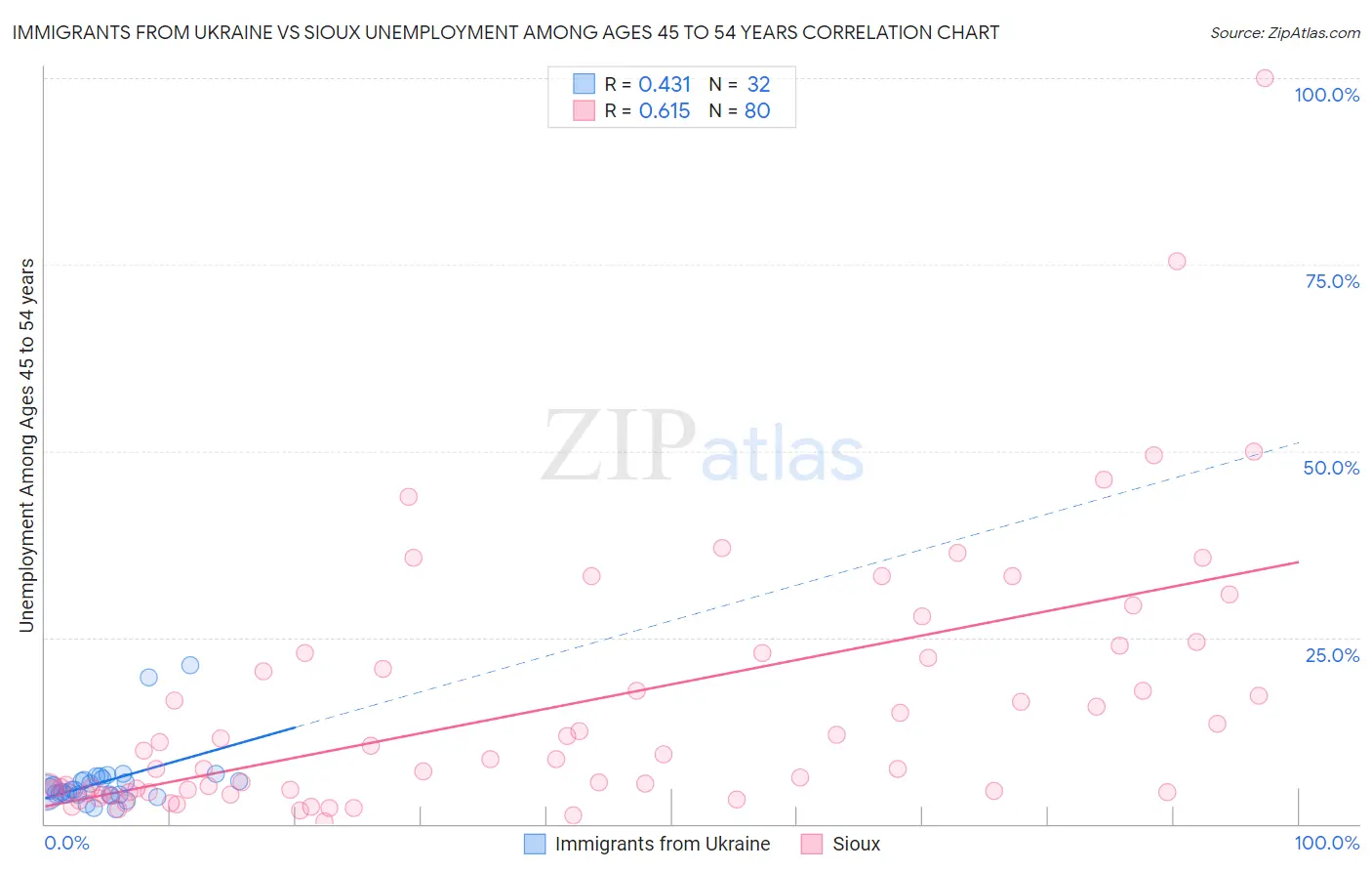Immigrants from Ukraine vs Sioux Unemployment Among Ages 45 to 54 years