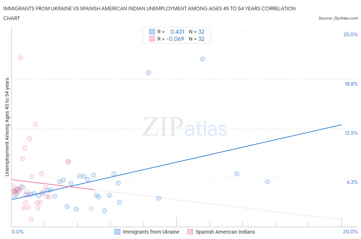 Immigrants from Ukraine vs Spanish American Indian Unemployment Among Ages 45 to 54 years