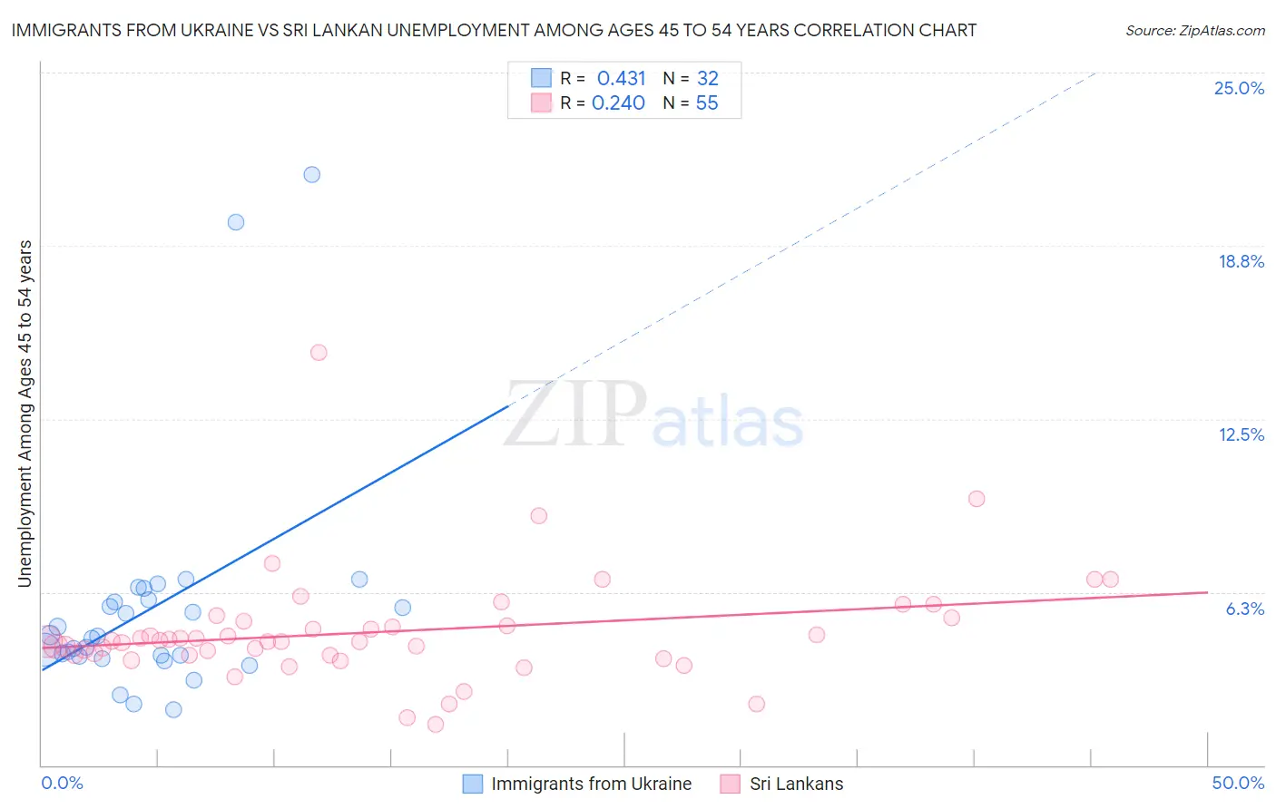 Immigrants from Ukraine vs Sri Lankan Unemployment Among Ages 45 to 54 years