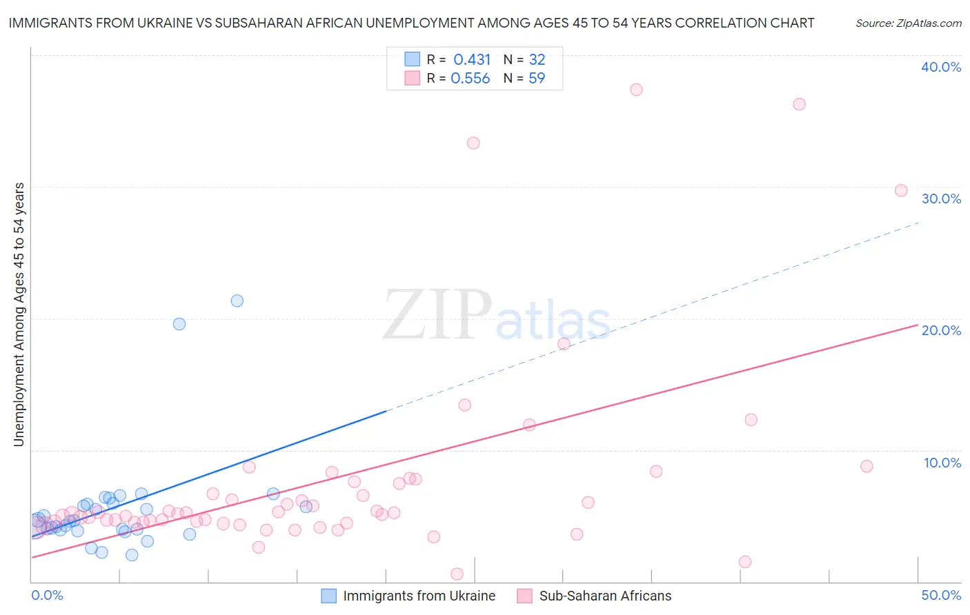 Immigrants from Ukraine vs Subsaharan African Unemployment Among Ages 45 to 54 years