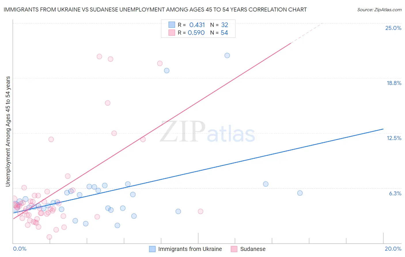Immigrants from Ukraine vs Sudanese Unemployment Among Ages 45 to 54 years