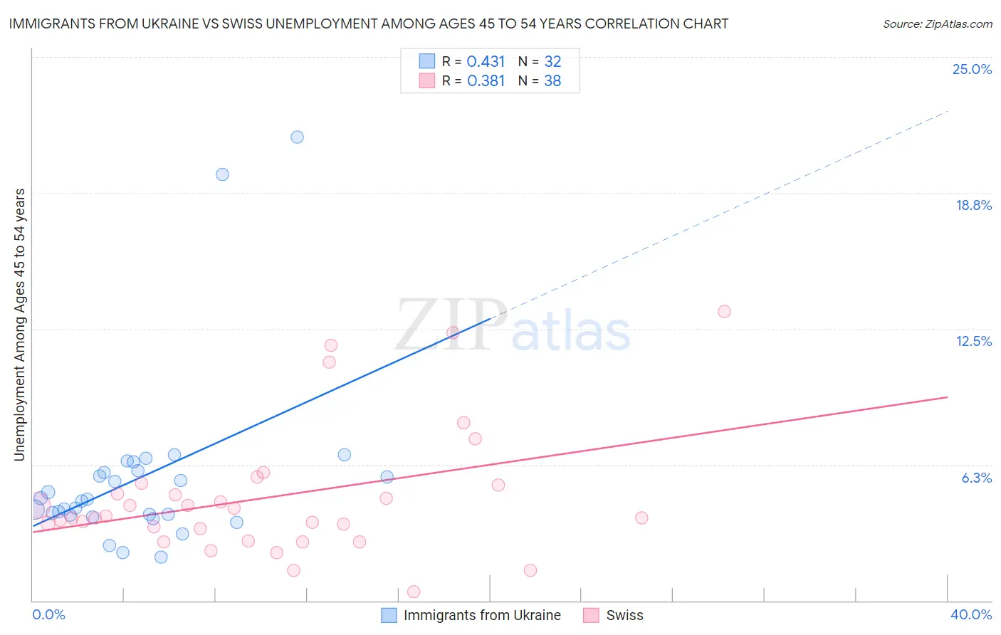 Immigrants from Ukraine vs Swiss Unemployment Among Ages 45 to 54 years