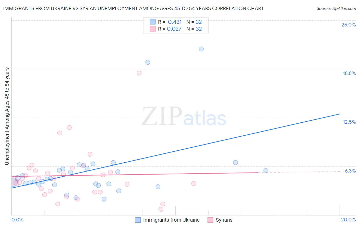 Immigrants from Ukraine vs Syrian Unemployment Among Ages 45 to 54 years