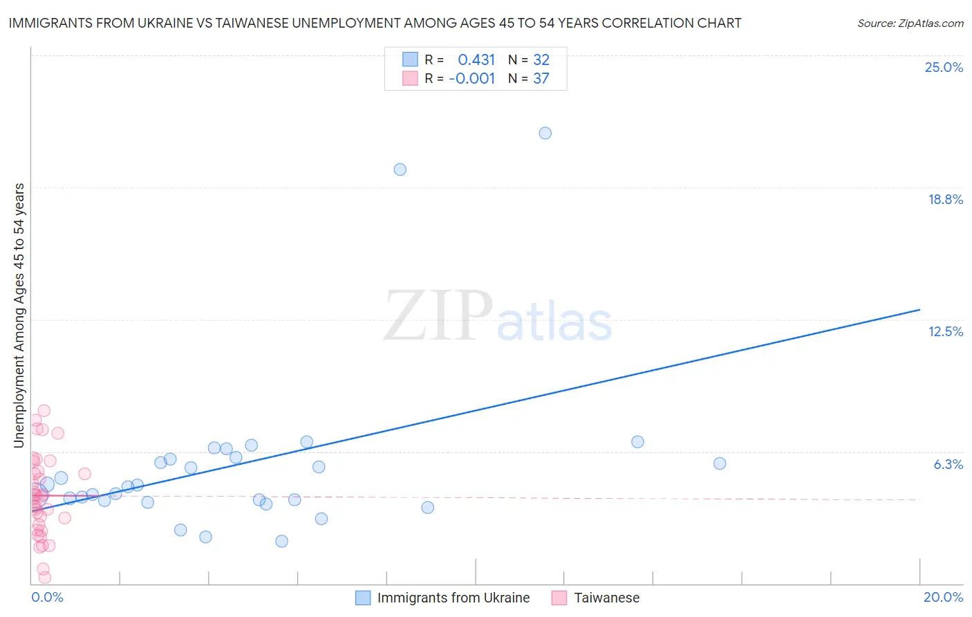 Immigrants from Ukraine vs Taiwanese Unemployment Among Ages 45 to 54 years