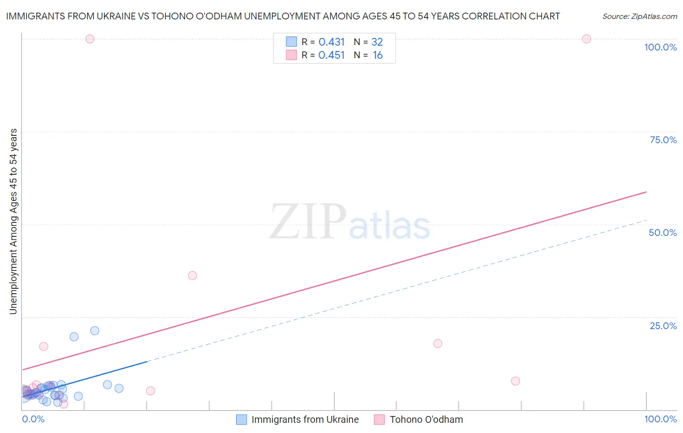 Immigrants from Ukraine vs Tohono O'odham Unemployment Among Ages 45 to 54 years