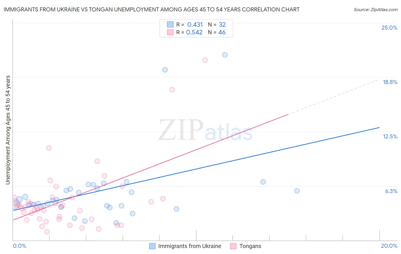 Immigrants from Ukraine vs Tongan Unemployment Among Ages 45 to 54 years