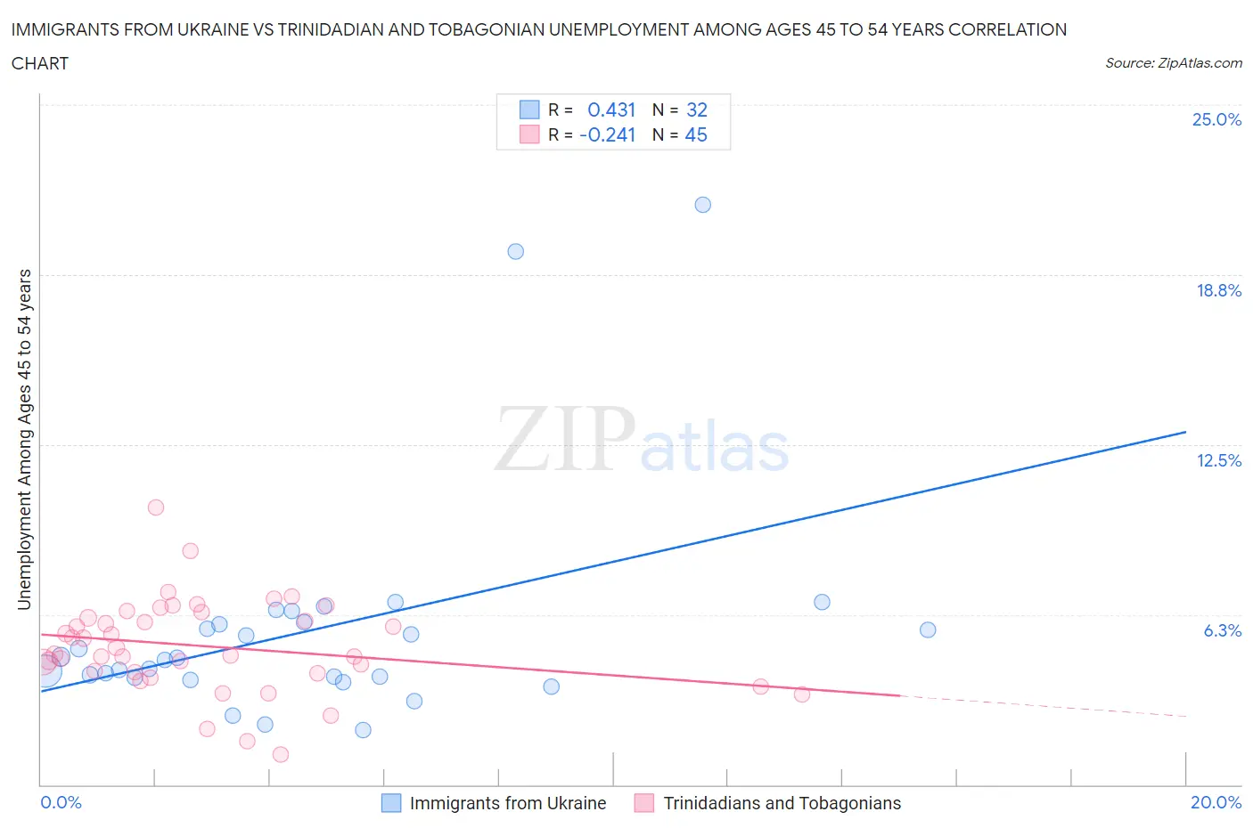 Immigrants from Ukraine vs Trinidadian and Tobagonian Unemployment Among Ages 45 to 54 years