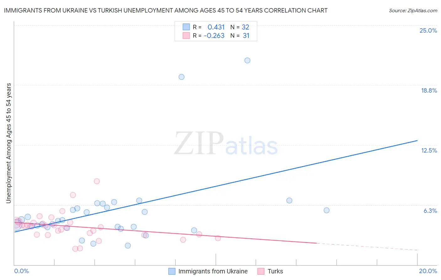 Immigrants from Ukraine vs Turkish Unemployment Among Ages 45 to 54 years