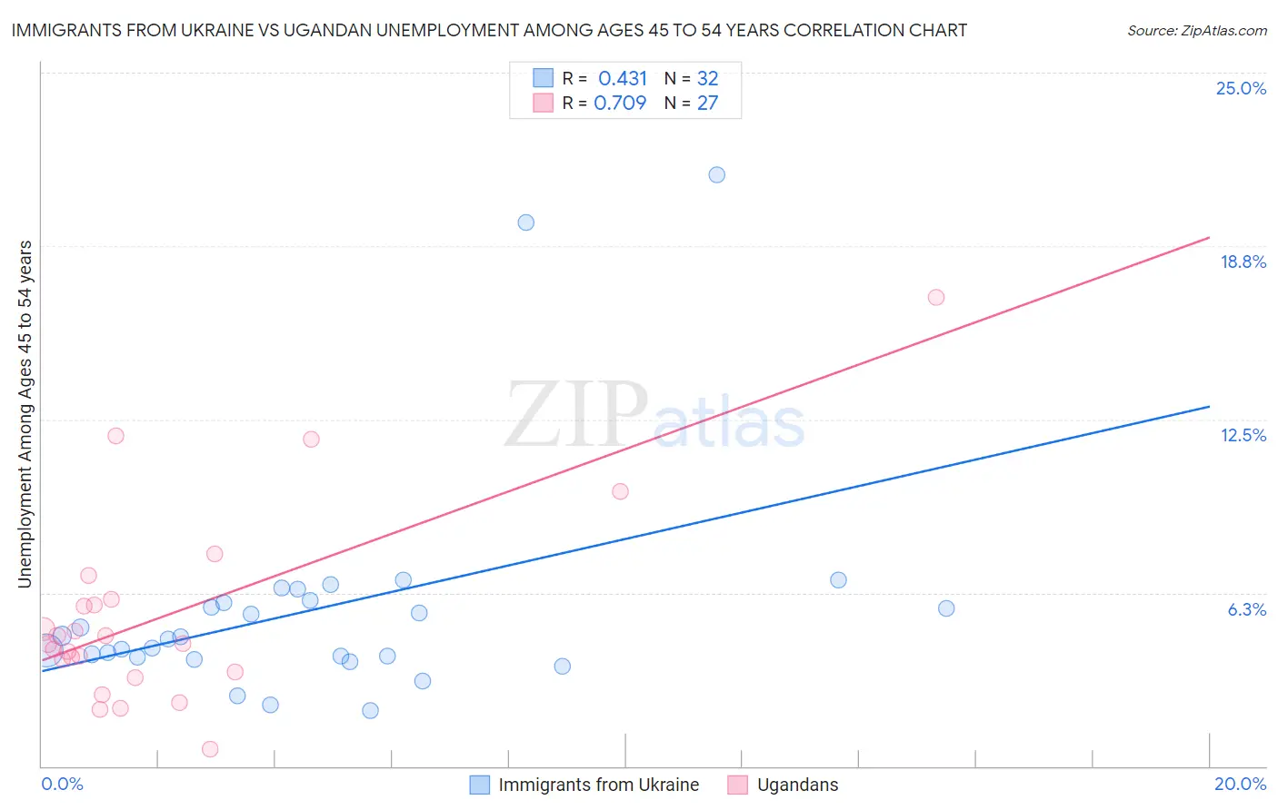 Immigrants from Ukraine vs Ugandan Unemployment Among Ages 45 to 54 years