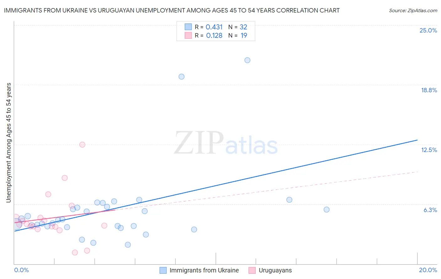 Immigrants from Ukraine vs Uruguayan Unemployment Among Ages 45 to 54 years