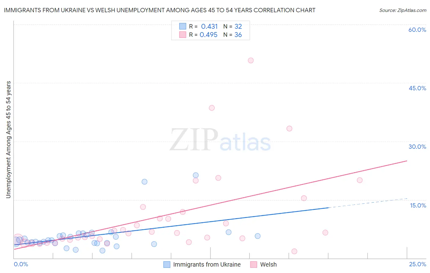 Immigrants from Ukraine vs Welsh Unemployment Among Ages 45 to 54 years