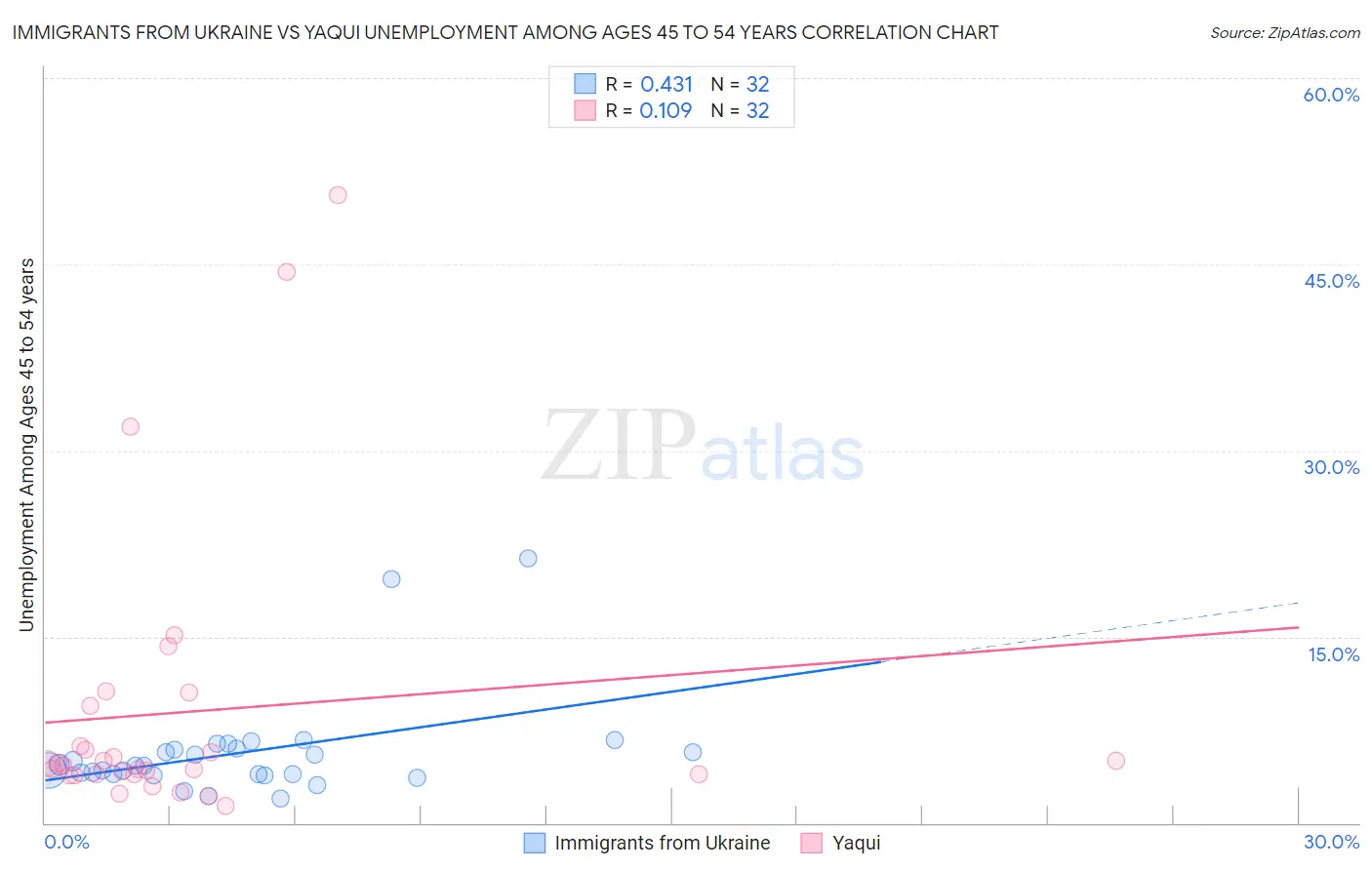 Immigrants from Ukraine vs Yaqui Unemployment Among Ages 45 to 54 years