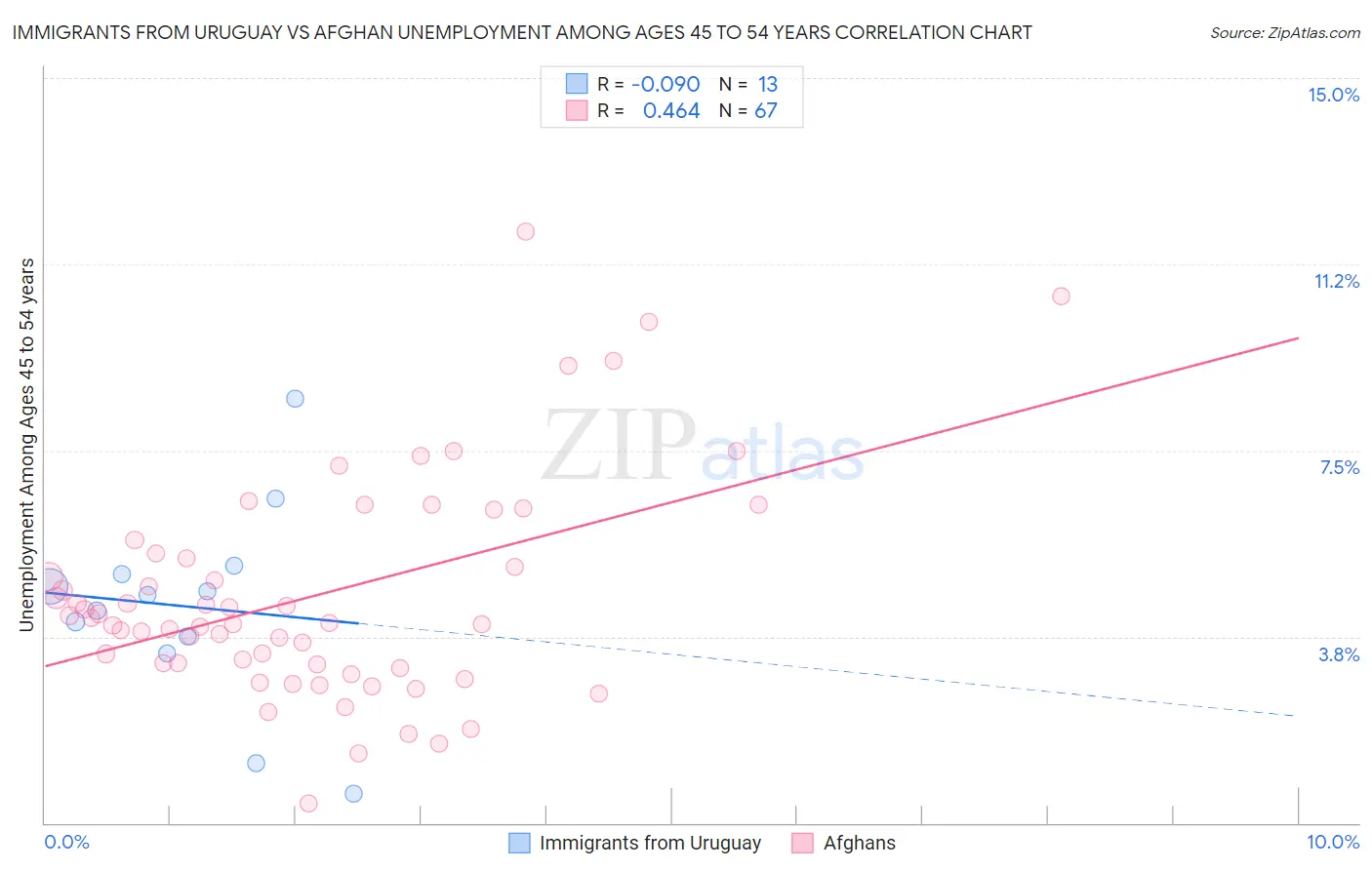 Immigrants from Uruguay vs Afghan Unemployment Among Ages 45 to 54 years