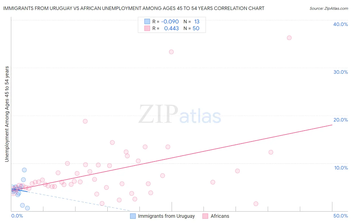 Immigrants from Uruguay vs African Unemployment Among Ages 45 to 54 years