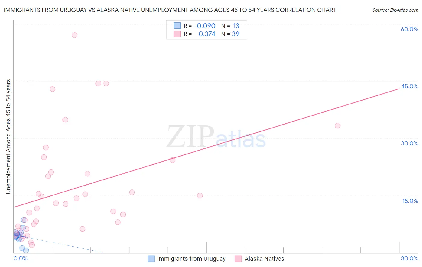 Immigrants from Uruguay vs Alaska Native Unemployment Among Ages 45 to 54 years