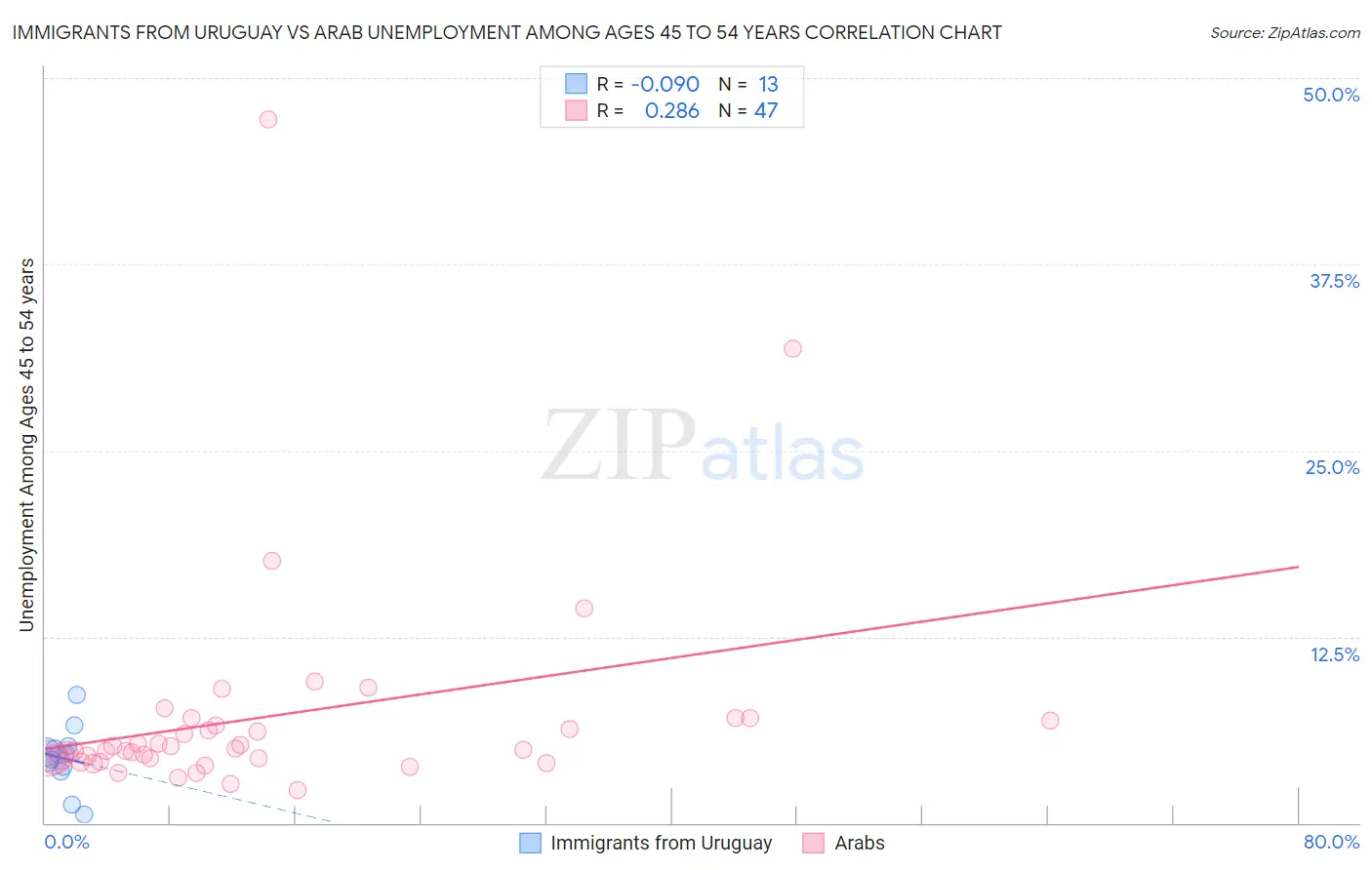 Immigrants from Uruguay vs Arab Unemployment Among Ages 45 to 54 years