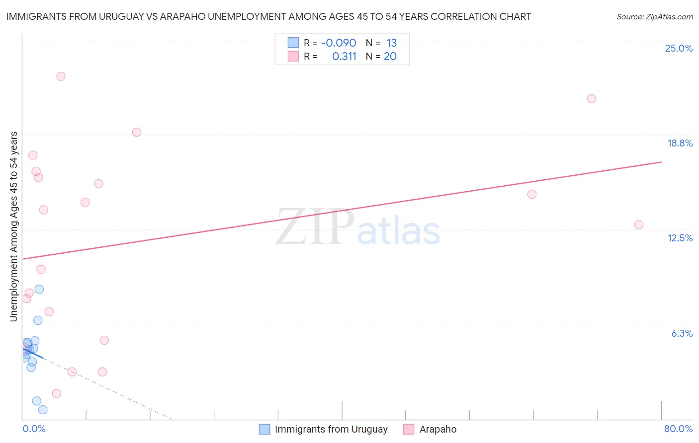Immigrants from Uruguay vs Arapaho Unemployment Among Ages 45 to 54 years