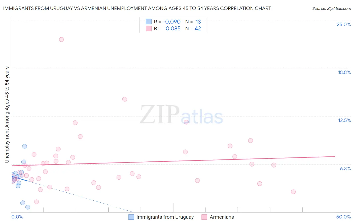 Immigrants from Uruguay vs Armenian Unemployment Among Ages 45 to 54 years