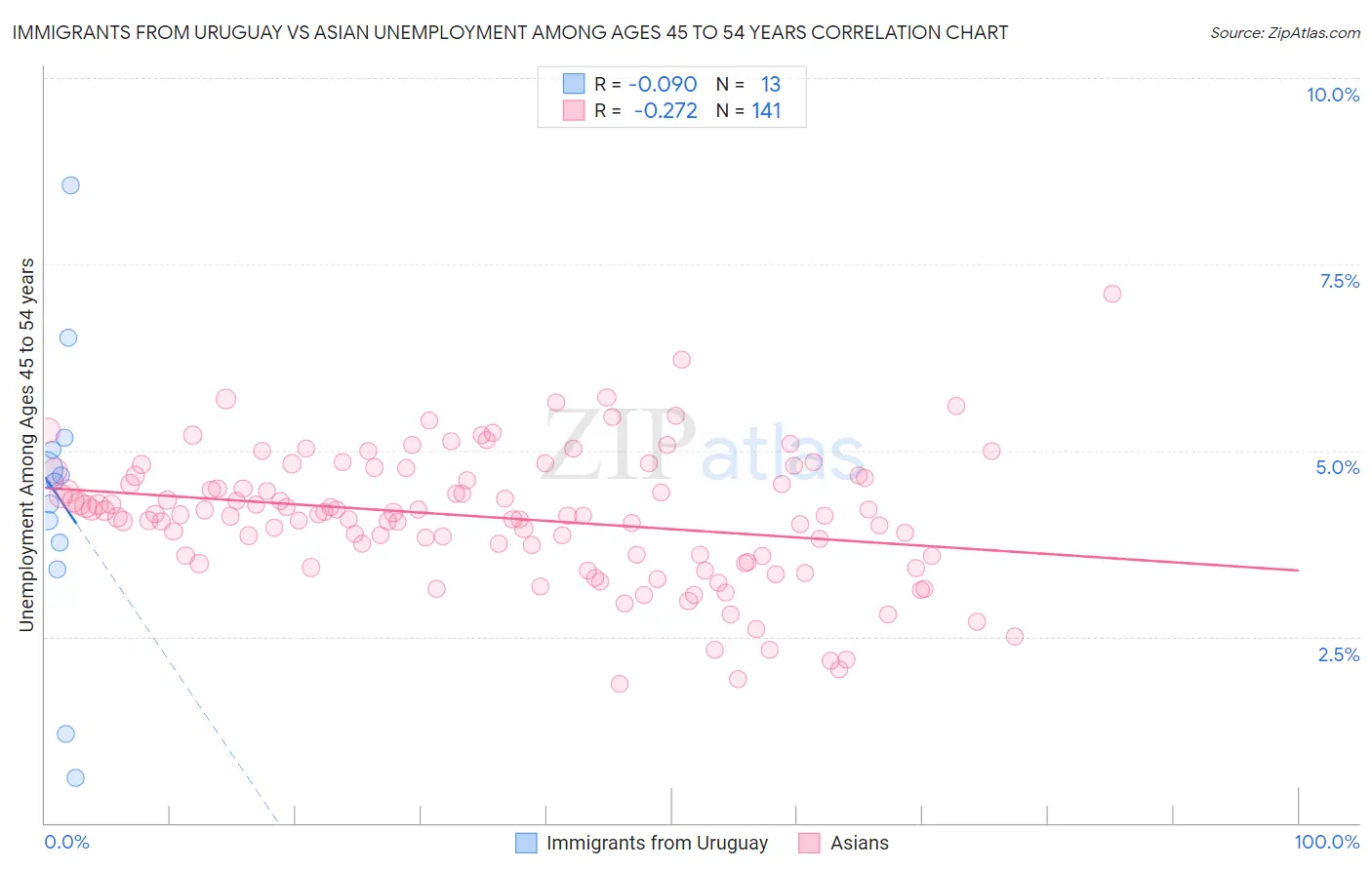 Immigrants from Uruguay vs Asian Unemployment Among Ages 45 to 54 years