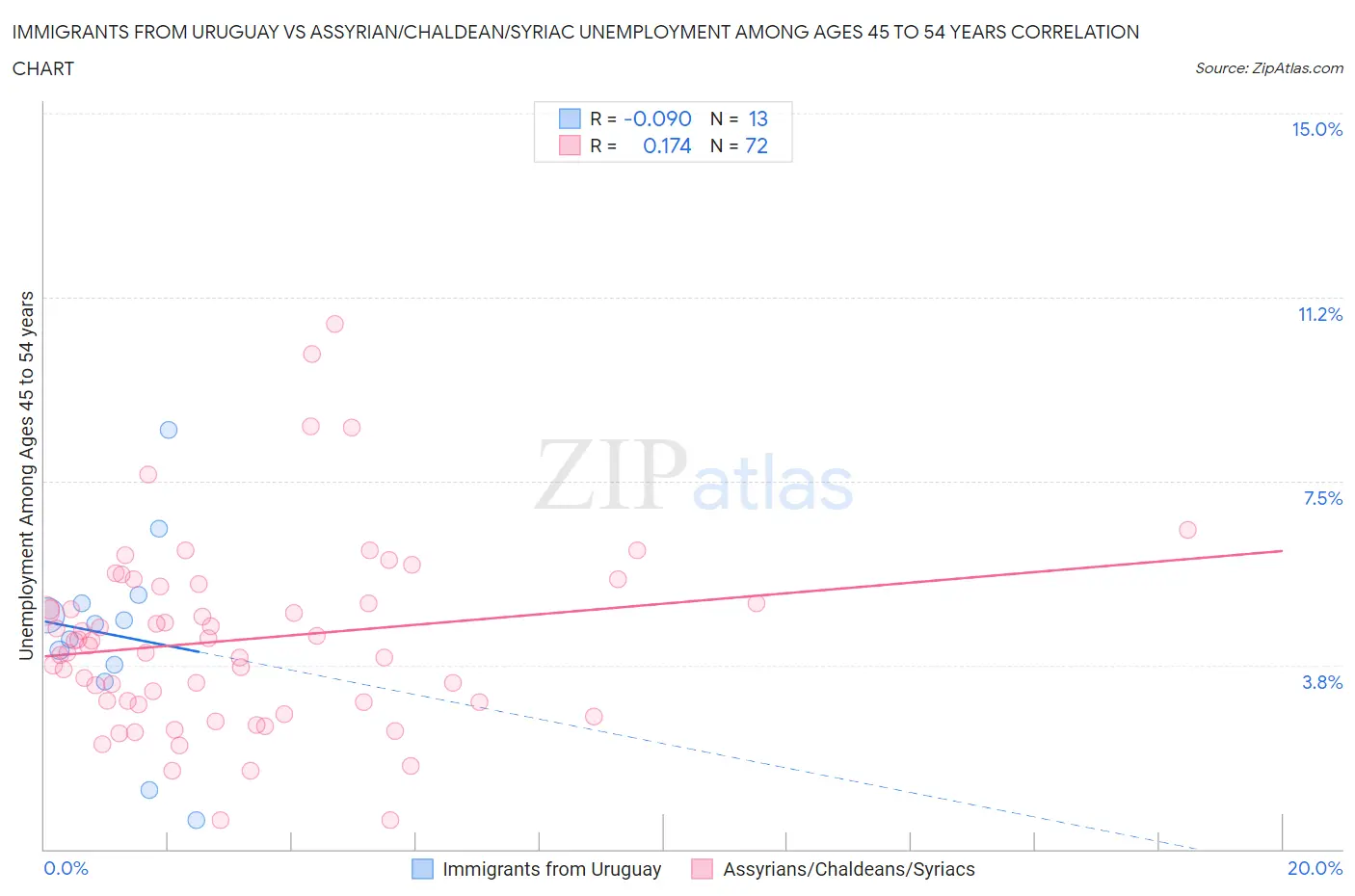 Immigrants from Uruguay vs Assyrian/Chaldean/Syriac Unemployment Among Ages 45 to 54 years