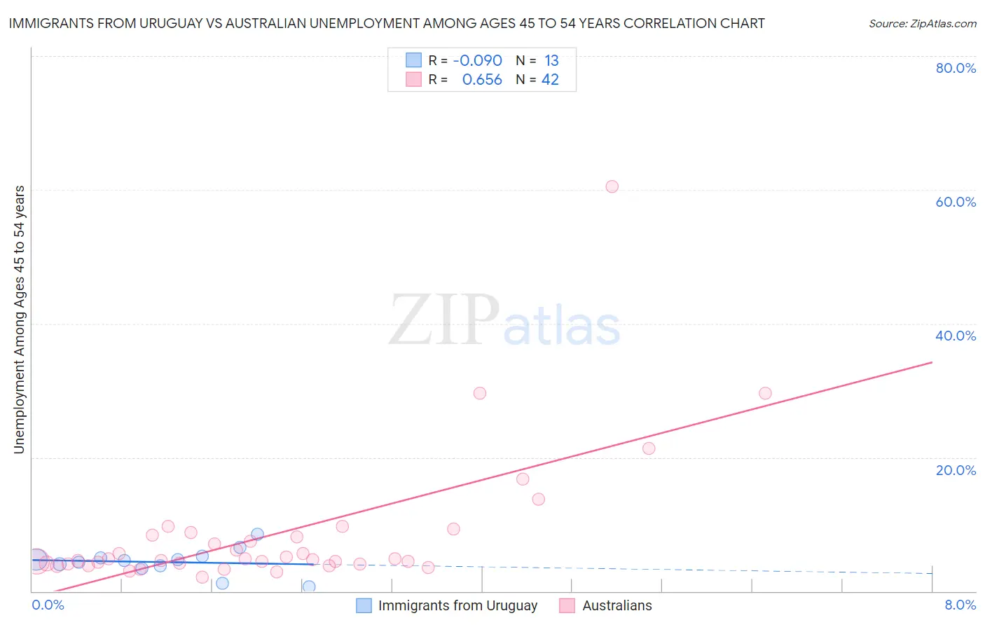 Immigrants from Uruguay vs Australian Unemployment Among Ages 45 to 54 years