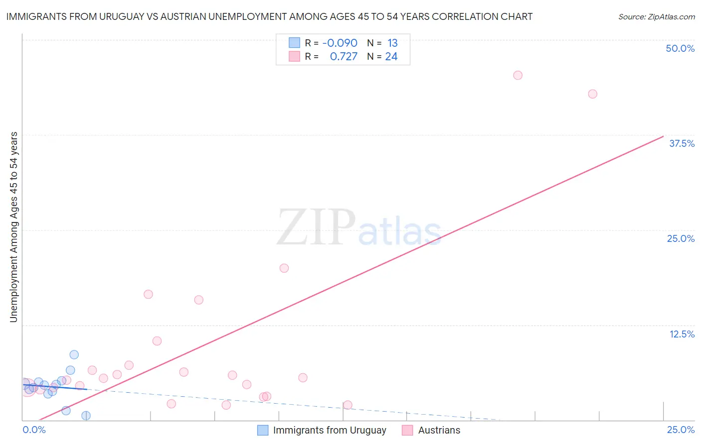 Immigrants from Uruguay vs Austrian Unemployment Among Ages 45 to 54 years