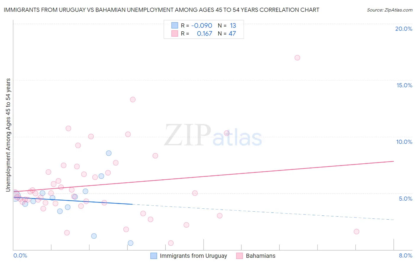 Immigrants from Uruguay vs Bahamian Unemployment Among Ages 45 to 54 years
