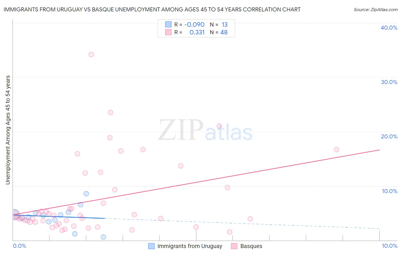 Immigrants from Uruguay vs Basque Unemployment Among Ages 45 to 54 years