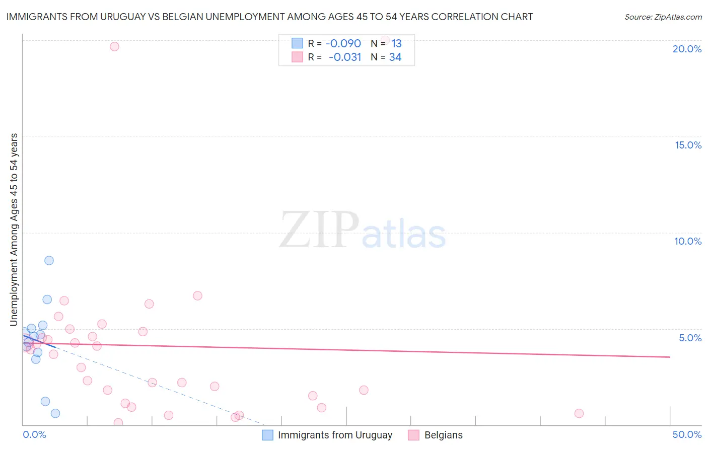 Immigrants from Uruguay vs Belgian Unemployment Among Ages 45 to 54 years