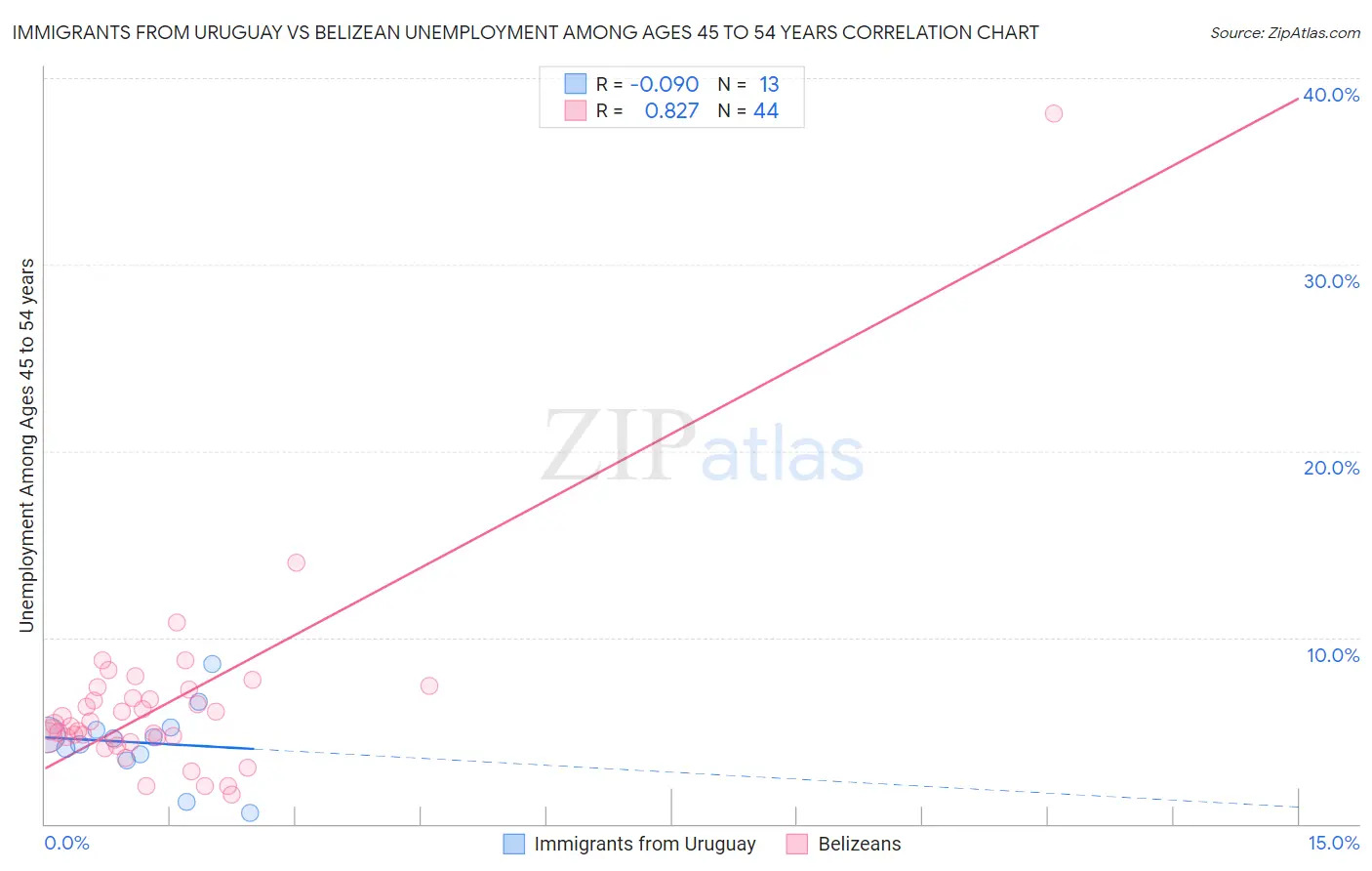 Immigrants from Uruguay vs Belizean Unemployment Among Ages 45 to 54 years