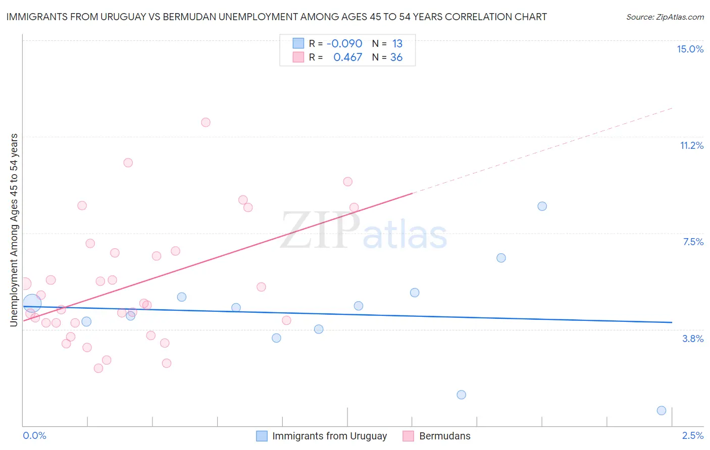 Immigrants from Uruguay vs Bermudan Unemployment Among Ages 45 to 54 years