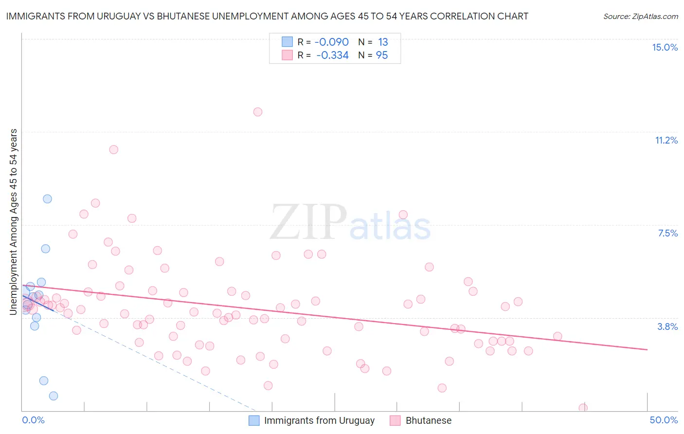 Immigrants from Uruguay vs Bhutanese Unemployment Among Ages 45 to 54 years