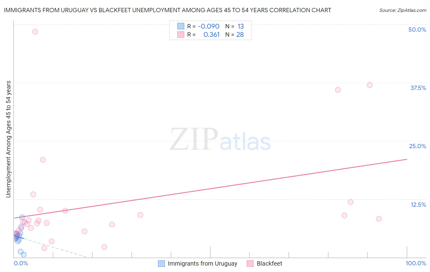 Immigrants from Uruguay vs Blackfeet Unemployment Among Ages 45 to 54 years