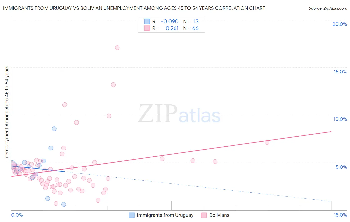 Immigrants from Uruguay vs Bolivian Unemployment Among Ages 45 to 54 years