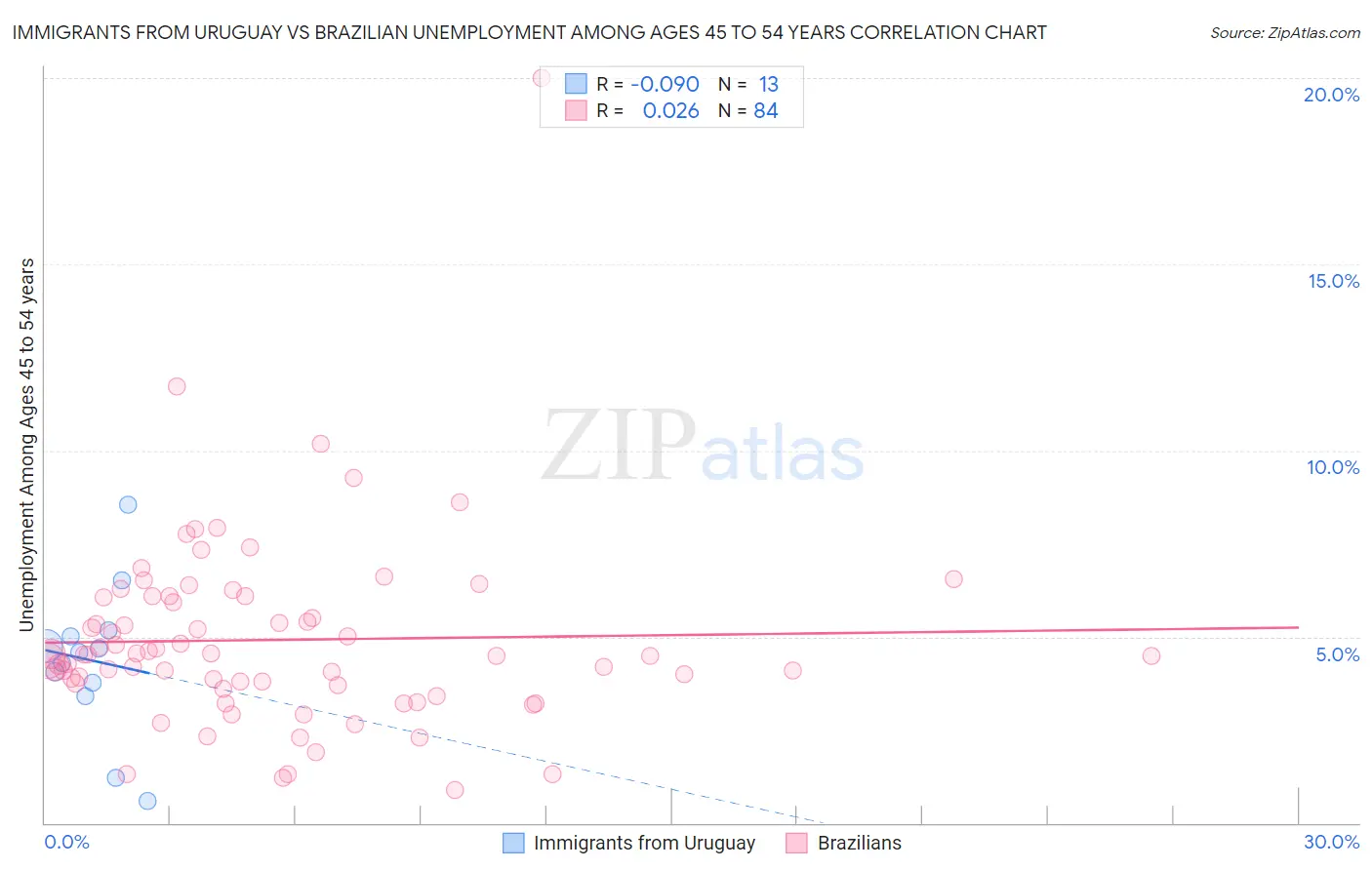 Immigrants from Uruguay vs Brazilian Unemployment Among Ages 45 to 54 years