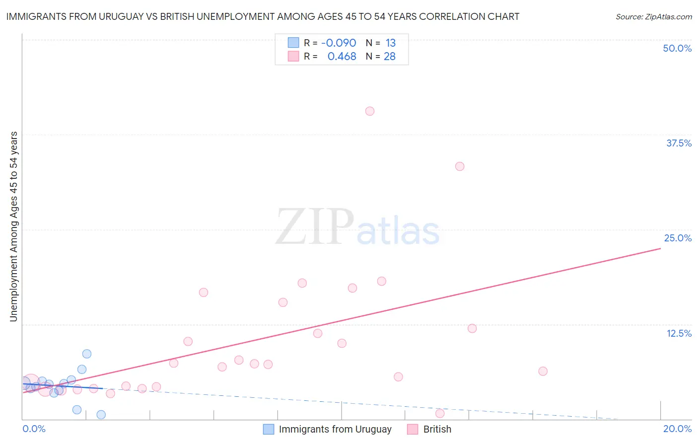 Immigrants from Uruguay vs British Unemployment Among Ages 45 to 54 years
