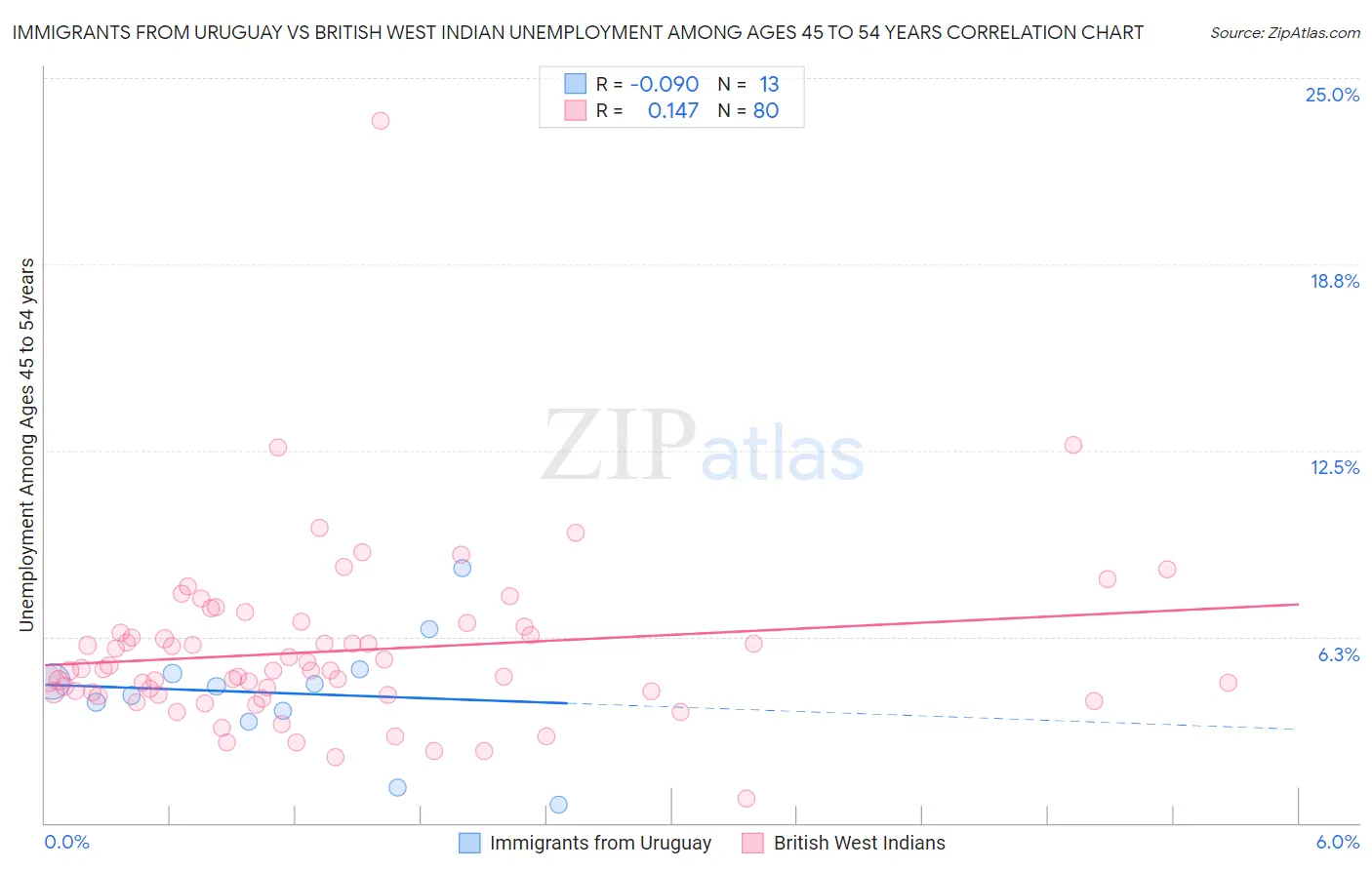 Immigrants from Uruguay vs British West Indian Unemployment Among Ages 45 to 54 years